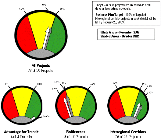 This figure shows several graphics that look like a speedometer in a dashboard. These dashboard graphics are color-coded green, yellow, and red, and are used to show current status and progress toward stated goals or targets. In this dashboard graphic, the status of numerous construction projects in Minnesota is shown.