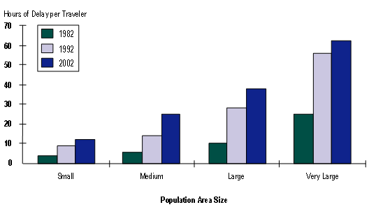 Figure ES.1: This bar chart shows growth in peak period hours of delay per traveler in 1982, 1992, and 2002 by city population group. All population groups show increased congestion, with the largest increases in the cities with large and very large urban areas.