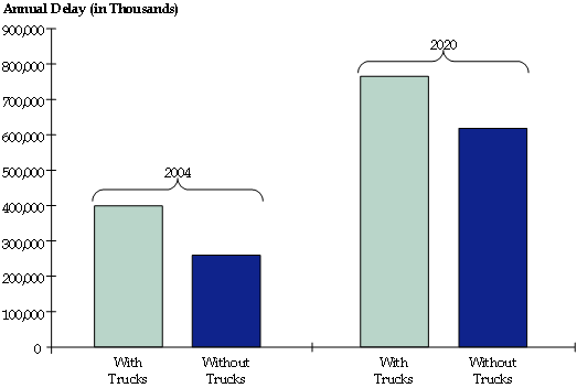 This bar chart shows the effect of trucks on delay at the 50 worst urban bottlenecks in the United States in 2004 and 2020. The delay at these bottlenecks is expected to double between 2004 and 2020. Without trucks, the delay for both years would be about 30 to 40% less.