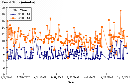 This line chart shows the variability of travel times along I-75 in Atlanta, Georgia for 2002. The chart contrasts the travel times at 3:00 pm and 5:30 pm, with the 3:00 pm travel times being significantly less than the 5:30 pm travel times. The line chart also shows significant day-to-day variation of travel times.