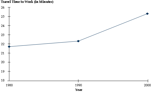 This line chart shows the average travel time to work (as reported in the Census Journey-to-Work data) in 1980, 1990, and 2000. In 1980, the average travel time to work was just less than 22 minutes; in 1990, it was just greater than 22 minutes. In 2000, the average travel time to work was greater than 25 minutes, a significant increase over 1980 and 1990 values.