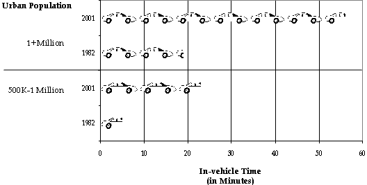 This chart shows the increase for in-vehicle travel times in large cities. In cities with 500,000 to 1 million persons, the in-vehicle travel time increased from 5 to 25 minutes. In cities with more than 1 million persons, the in-vehicle travel time increased from 20 to 55 minutes.