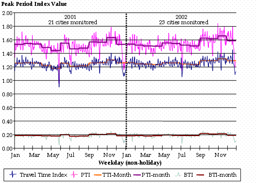 This line chart shows daily and monthly trends in the travel time index, planning time index, and buffer index for 2001 (21 cities monitored) and 2002 (23 cities monitored). The daily values have significant variation, and all index values have gradually increased from 2001 to 2002.