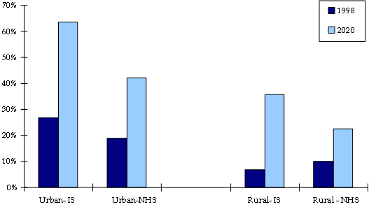 This bar chart shows the estimated growth in truck traffic between 1998 and 2020 for the urban and rural Interstate system and National Highway System. In general, the percentage of highway segments with over 10,000 trucks per day is expected to double for all categories.