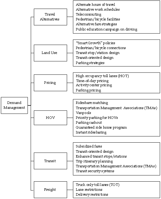 This figure shows a variety of strategies that can be used to effectively deal with congestion. The main categories of strategies are demand management, operational improvements, and additional capacity.