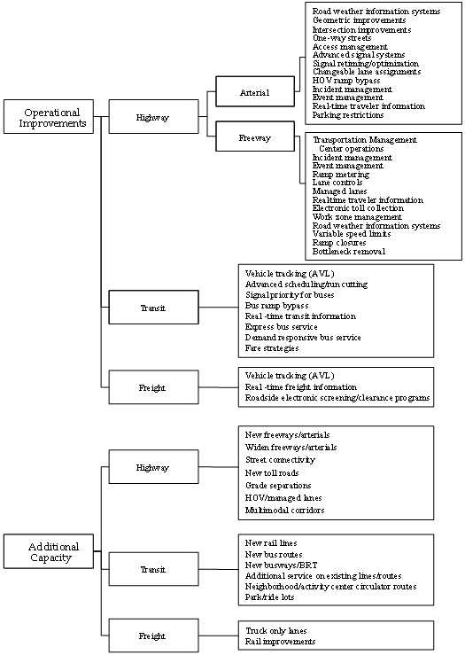 This figure shows a variety of strategies that can be used to effectively deal with congestion. The main categories of strategies are demand management, operational improvements, and additional capacity.