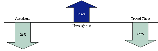 This figure shows the observed benefits of ramp meters in Minneapolis-St. Paul. Accidents decreased 26%, throughput increased 14%, and travel time deceased 22%.