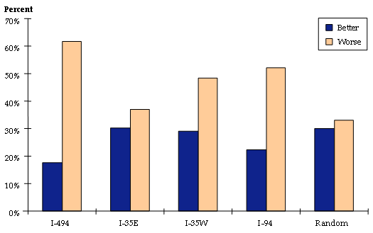 This bar chart shows the reported changes in traffic conditions on different routes after the ramp meter shutdown in Minneapolis-St. Paul. For all routes, traffic conditions were perceived to be worse or much worse after the ramp meter shutdown.