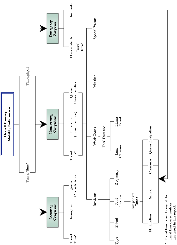 This figure shows a classification scheme for mobility-based performance measures. The primary measures are based upon travel time and throughput categories, with each category having sub-categories related to recurring congestion, nonrecurring congestion, and emergency response.