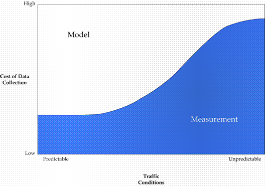 This figure compares traffic modeling to direct measurement based on the cost of data collection and the prevalent traffic conditions. The figure indicates that direct measurement should be used when traffic conditions are more unpredictable, but the subsequent cost will be higher. The figure shows that traffic modeling can be used when traffic conditions are more predictable, and at a lower cost.