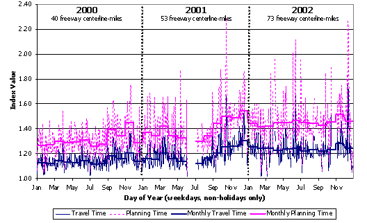 This figure shows average daily and monthly travel time index and planning time index values for Atlanta  freeways for the years 2000, 2001, and 2002. The daily lines show significant variation, and the monthly trend lines show less but still exhibit some variation.