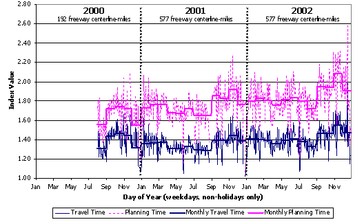 This figure shows average daily and monthly travel time index and planning time index values for Los Angeles freeways for the years 2000, 2001, and 2002. The daily lines show significant variation, and the monthly trend lines show less but still exhibit some variation.