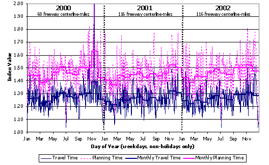 This figure shows average daily and monthly travel time index and planning time index values for Seattle freeways for the years 2000, 2001, and 2002. The daily lines show significant variation, and the monthly trend lines show less but still exhibit some variation.