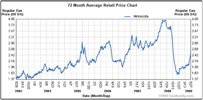 Line chart plot of price for gas in U.S. dollars per gallon from late May 2003 to late May 2009. The plot has an initial value of about $1.37 and trends upward to about $3.00 in July 2006, drops to about $1.90 by late January 2006, climbs sharply to more than $3.21 by May 2007, trends slightly downward to $2.68 in October 2007, swings upward to peak at nearly $4.00 in May 2008 before dropping quickly to $1.63 by December 2008, and swings upward to end around $2.42 in May 2009.