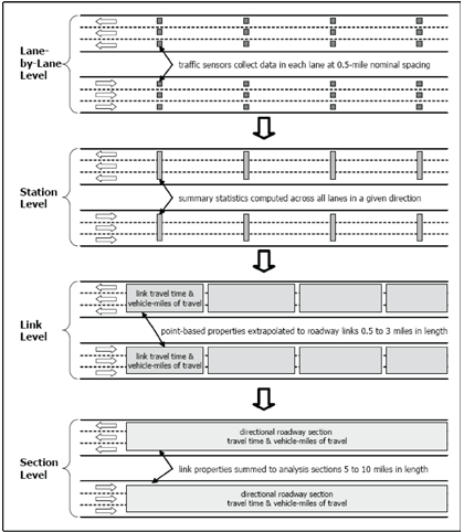 Graphic representation of a divided highway with six lanes total for four levels of data collection activity. At the lane-by-lane level, traffic sensors collect data in each lane at a nominal spacing of 0.5 mile. At the station level, summary statistics are computed across all lanes in a given direction. At the link level, point-based properties are extrapolated to roadway links with lengths from 0.5 to 3 miles. At the section level, link properties are summed into analysis sections with lengths from 5 to 10 miles.