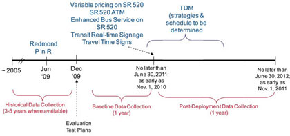 Figure 4-1. Seattle/LWC UPA Project Deployment Timeline and Evaluation Data Collection Timeline. Activities are indicated along a timeline extending from 2005 to 2012. Historical data collection occurs between 2005 and 2009; baseline data collection occurs from 2010 to no later than June 30, 2011; post-deployment data collection occurs for one year thereafter, ending no later than June 30, 2012. Milestones include the Redmond P and R in June 2009; variable pricing and enhanced bus service on State Route 520 and transit real-time signage and travel time signs in June 2011; and other TDM strategies to be developed thereafter.