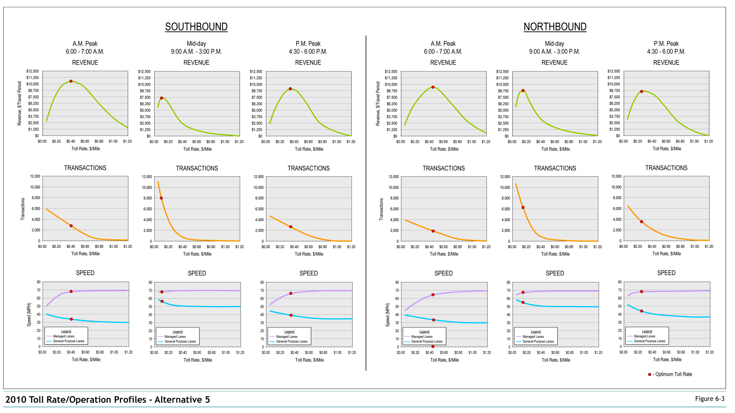 Figure 6-3 2010 Toll Rate/Operation Profiles - Alternative 5