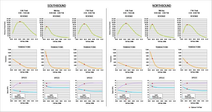 figure 6-3 2010 toll rate/operation profiles alternative 5