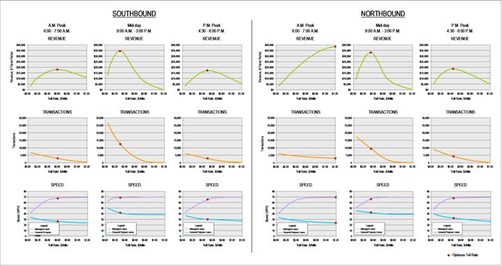 figure 6-4 2030 toll rate/operation profiles alternative 5