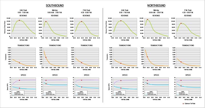 figure 6-10 2010 Toll Rate/Operation Profiles Alternative 6