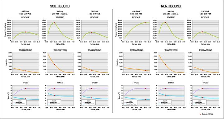 figure 6-11 2030 Toll Rate/Operation Profiles Alternative 6