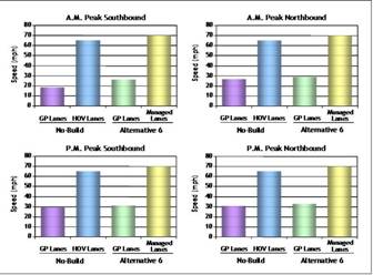 figure 6-16 2030 Estimated Operational Impacts Alternative 6