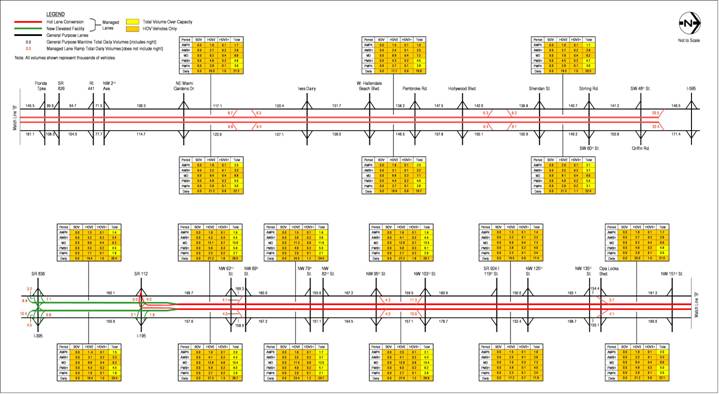 figure A-3 2030 Estimated Weekday Traffic Volumes – Alternative 1 HOV 2+ Free