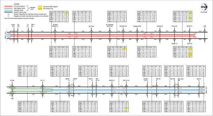 figure A-7 2010 Estimated Weekday Traffic Volumes – Alternative 2 HOV 2+ Free