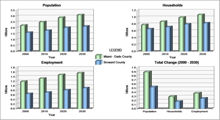 figure 3-1 population and household growth forecast