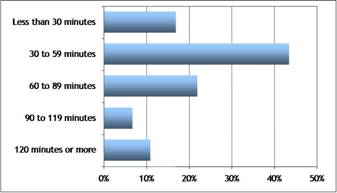 figure 4-1 trip purpose by time of day