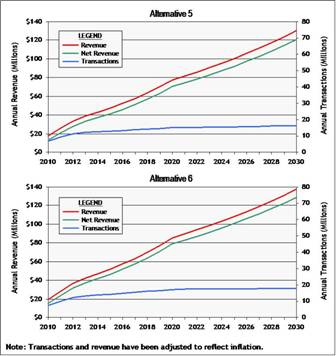 figure 6-22 Comparison of Estimated Annual Transactions and Revenue by Alternative