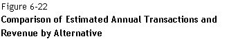 Text Box: Figure 6-22  Comparison of Estimated Annual Transactions and Revenue by Alternative    