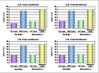 figure 6-9 2030 Estimated Operational Impacts Alternative 5