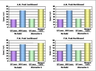 figure 6-15 2010 Estimated Operational Impacts Alternative 6