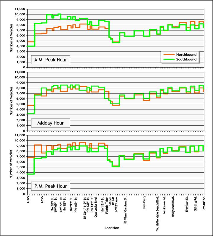 figure 2-6 hourly demand profile by direction