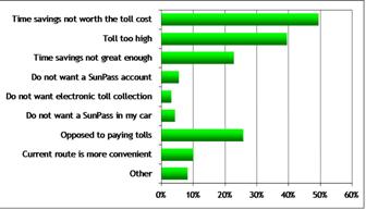 figure 4-4 reason for not selecting a managed laned lane alternative