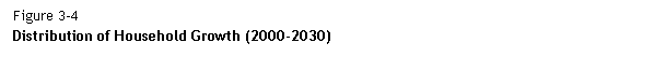 Text Box: Figure 3-4  Distribution of Household Growth (2000-2030)  