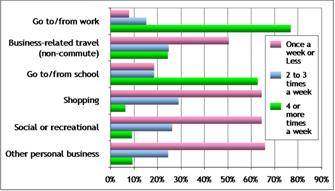 figure 4-3 trip purpose by frequency