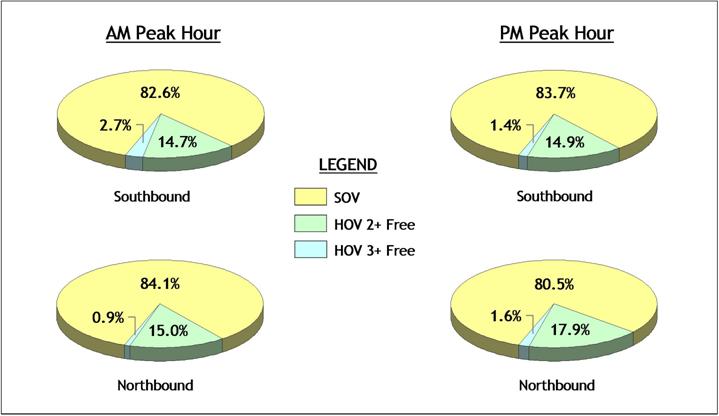 figure 2-10 vehicle occupancy distribution