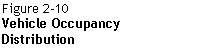 Text Box: Figure 2-10  Vehicle Occupancy Distribution  