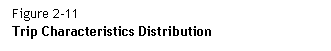 Text Box: Figure 2-11  Trip Characteristics Distribution  