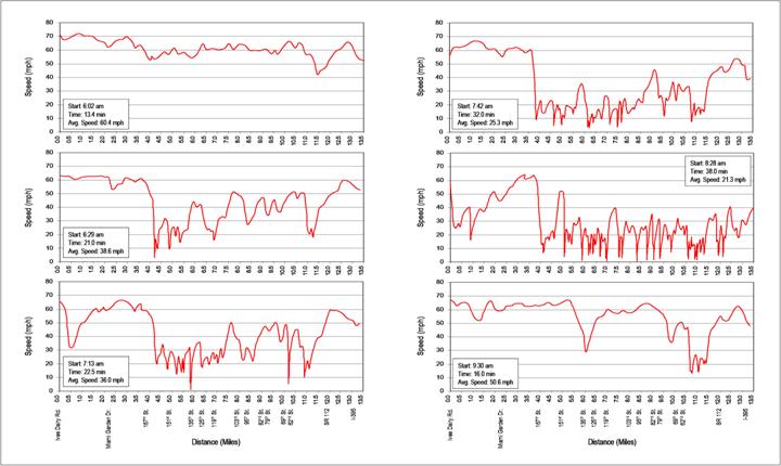 figure 2-12 I-95 Miami-Dade county speed profile a.m. peak