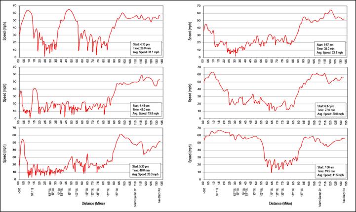 figure 2-13I-95 Miami-Dade county speed profile p.m. peak