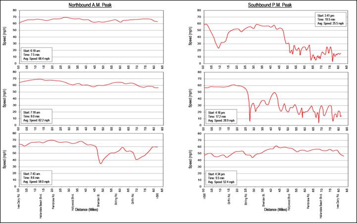 figure 2-14 I-95 broward county speed profile