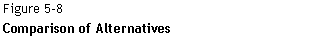 Text Box: Figure 5-8  Comparison of Alternatives    