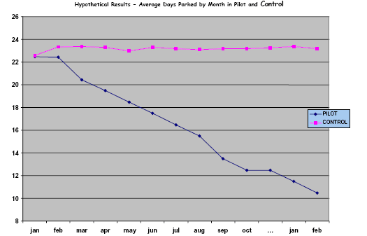 hypothetical results - average days parked by month in pilot and control