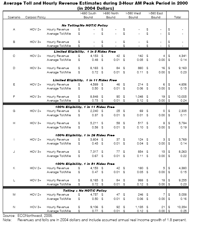 Table shows average toll and hourly revenue estimates during 2-hour AM peak period in 2000