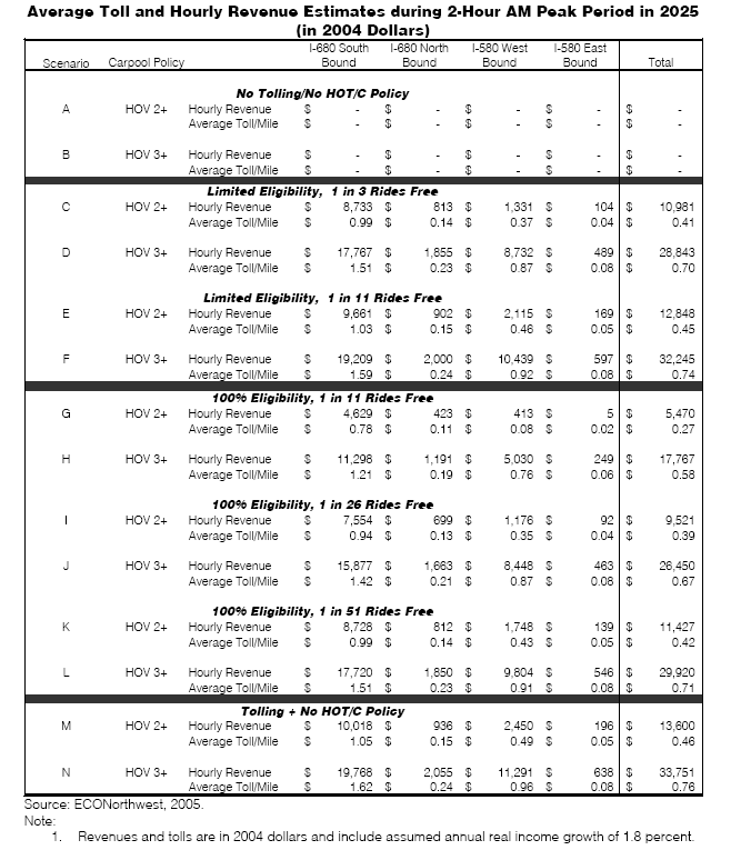 Average Toll and Hourly Revenue Estimates during 2-Hour AM Peak Period in 2025