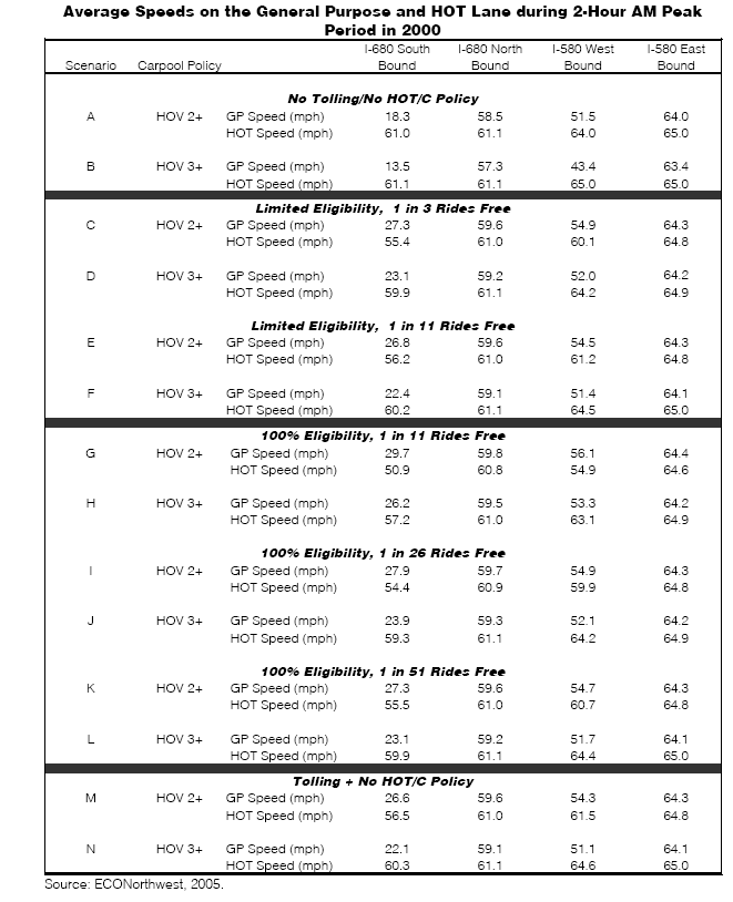 Average Speeds on the General Purpose and HOT Lanes during 2-Hour AM Peak Period in 2000