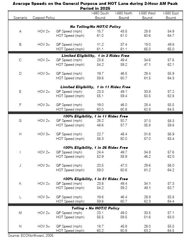 Average Speeds on the General Purpose and HOT Lanes during 2-Hour AM Peak Period in 2025